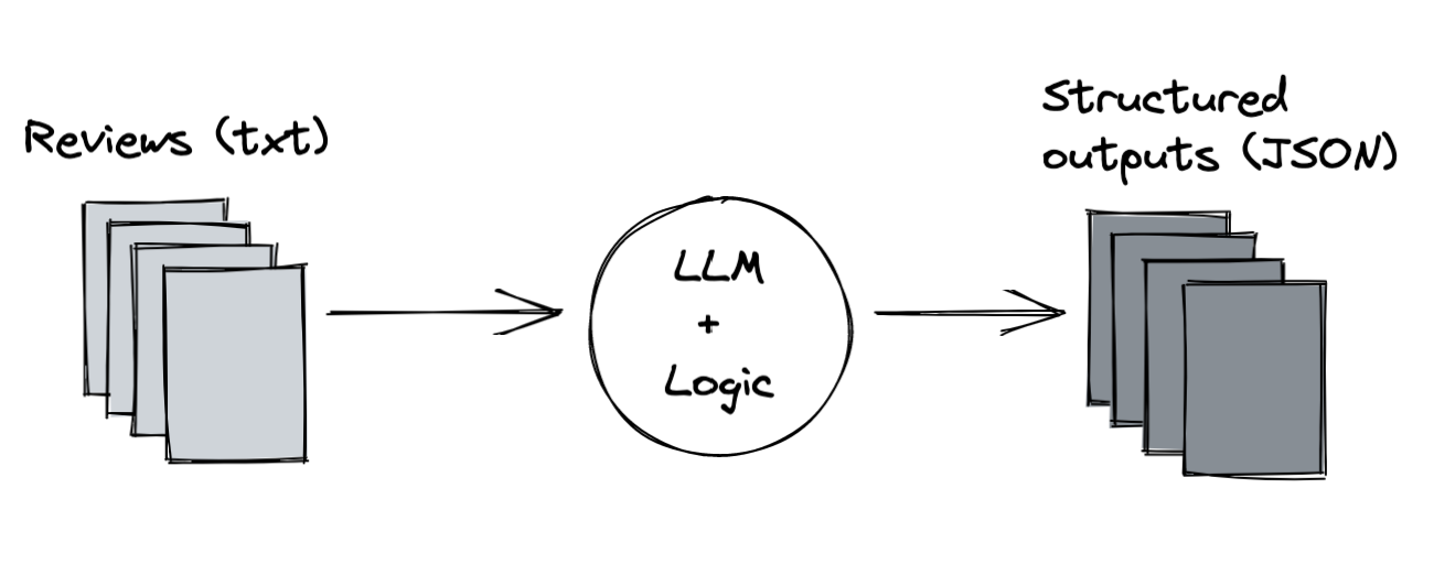 How to Extract Structured Data from Unstructured Text using LLMs - Xebia