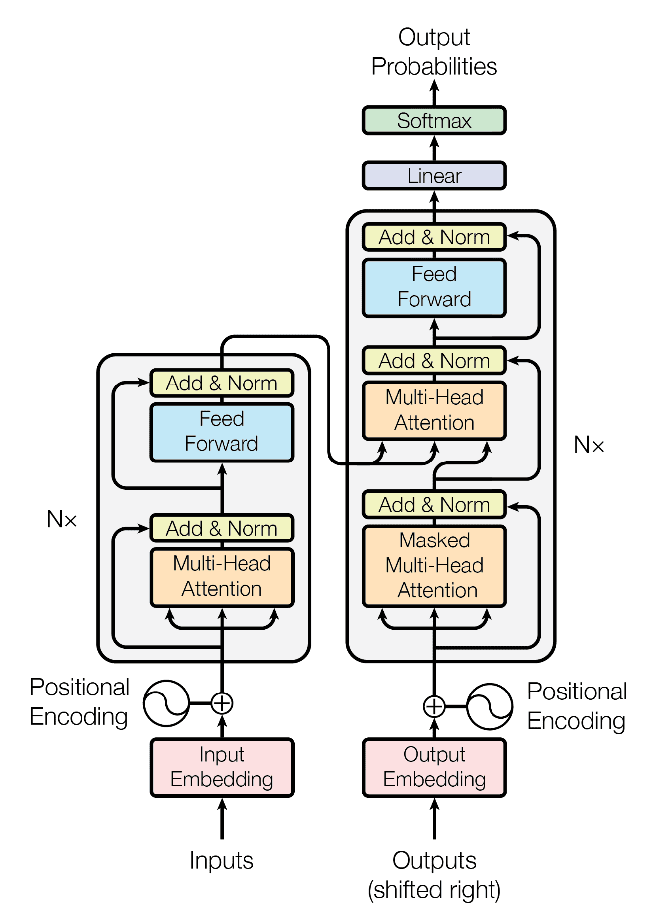 The Transformer Model - MachineLearningMastery.com