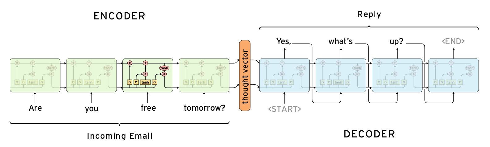 tensorflow - Understanding Seq2Seq model - Stack Overflow