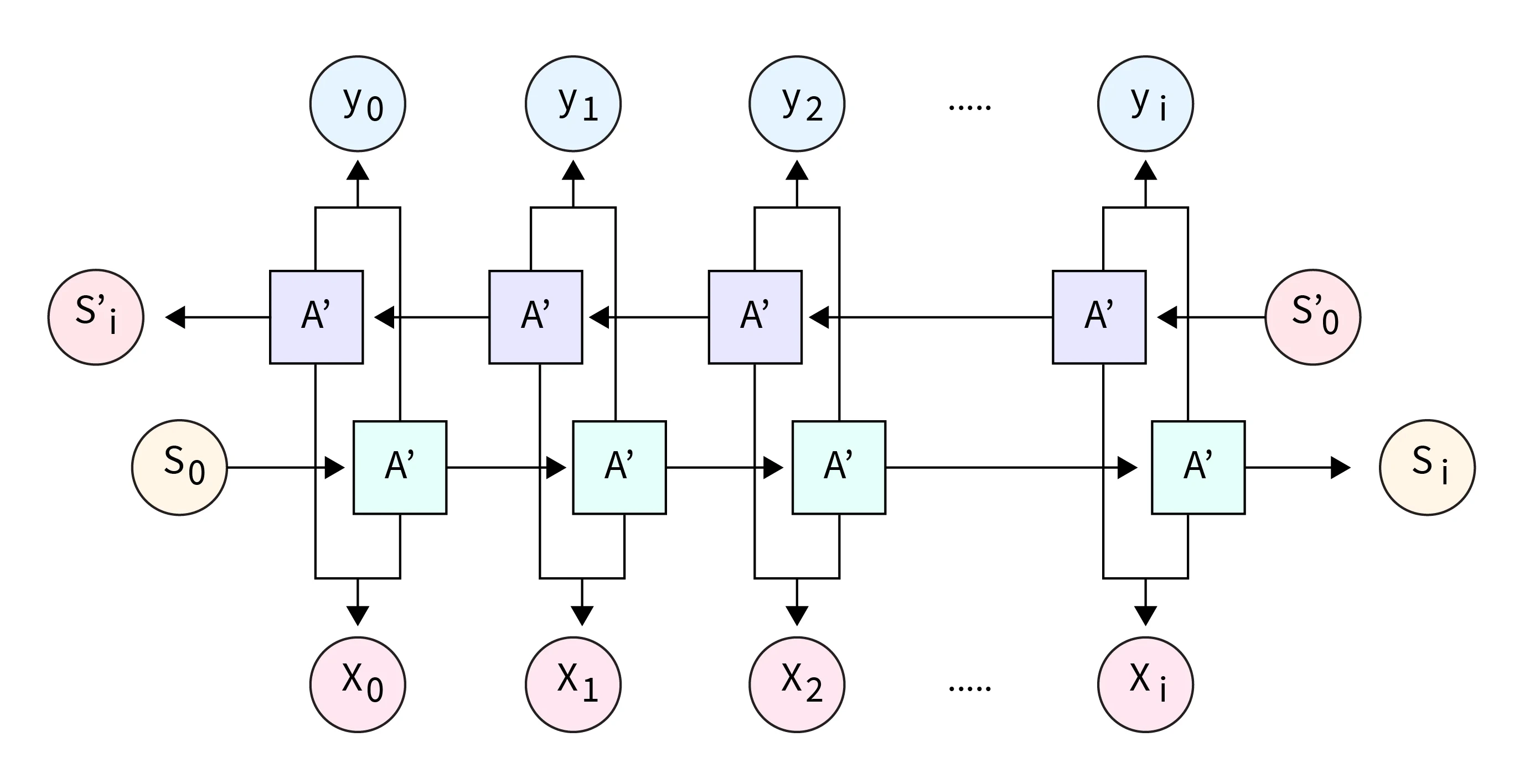 双向 RNN