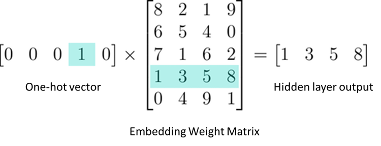 What the heck is Word Embedding. Looking at text data through the lens… |  by Samarth Agrawal | Towards Data Science