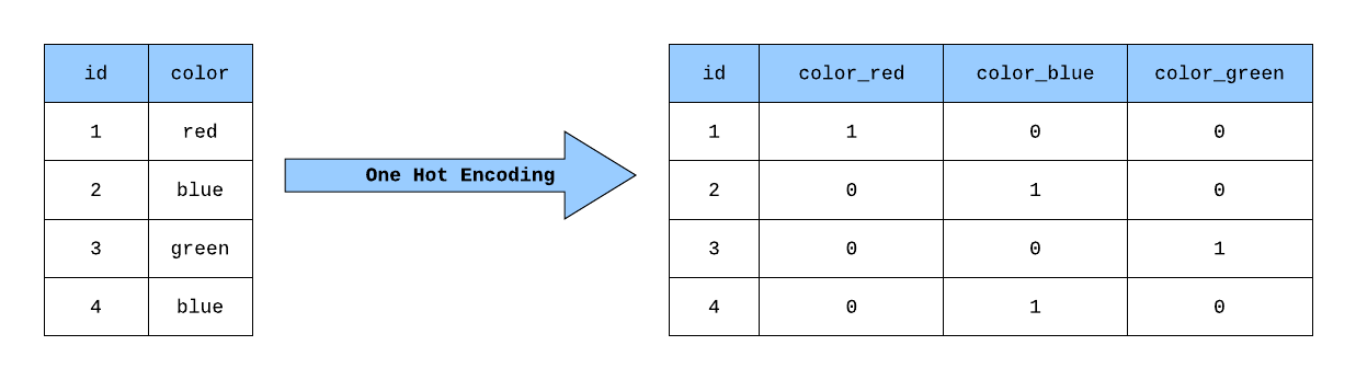 Building a One Hot Encoding Layer with TensorFlow | by George Novack |  Towards Data Science