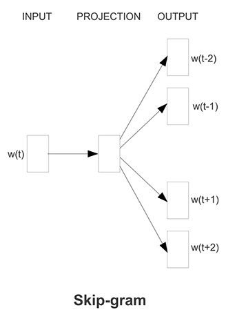 Skip-gram Word2Vec Explained | Papers With Code