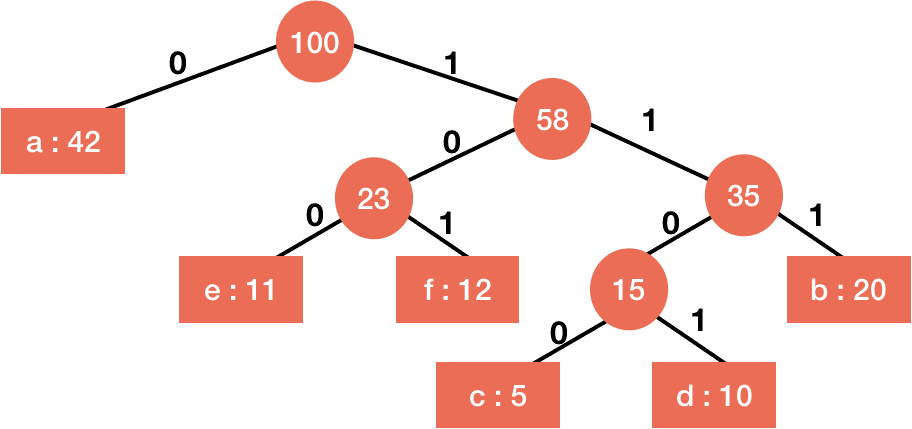 Huffman Codes Using Greedy Algorithm