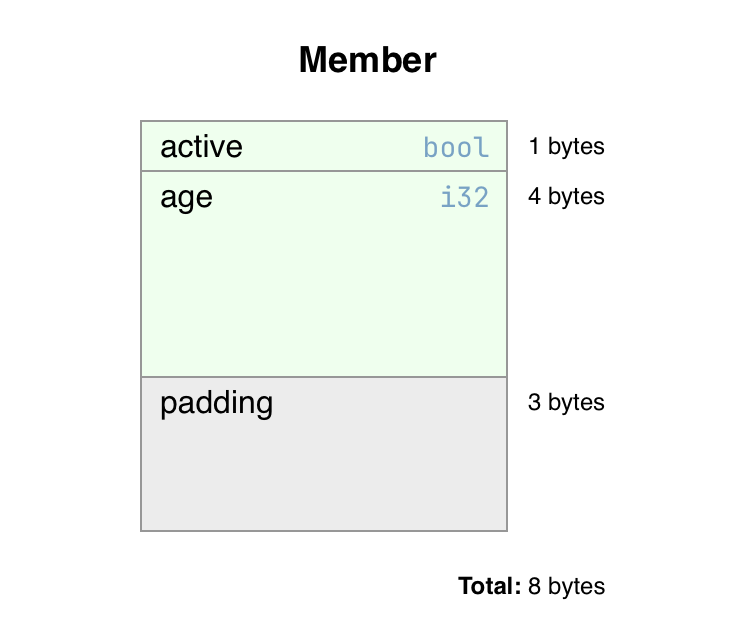 Memory Alignment. Today we're going to talk about memory… | by 👨‍💻 Dillen  Meijboom | Dev Genius