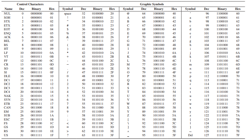 ASCII Code – VLSIFacts