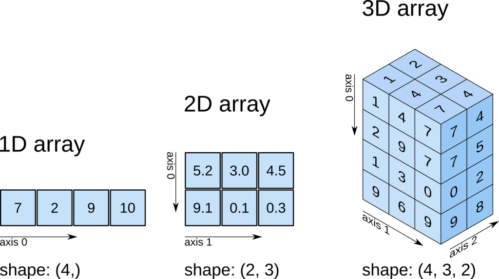 Tips About Numpy Arrays – Predictive Hacks